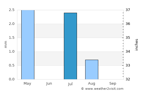 Kandahār average rain in July