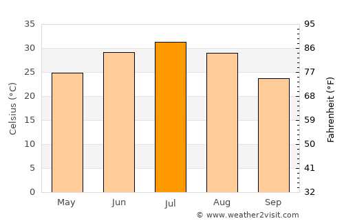 Kandahār average temperature in July
