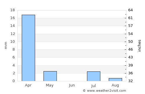 Kandahār average rain in June