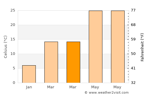 Kandahār average temperature in March
