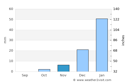 Kandahār average rain in November
