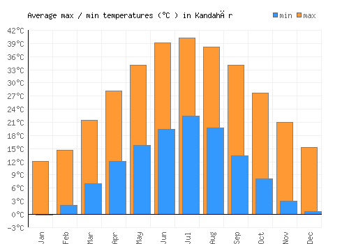Kandahār average minimum / maximum temperatures (Celsius)