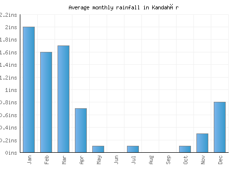 Kandahār monthly rainfall chart (inches)