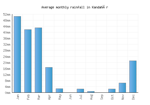 Kandahār monthly rainfall chart (mm)