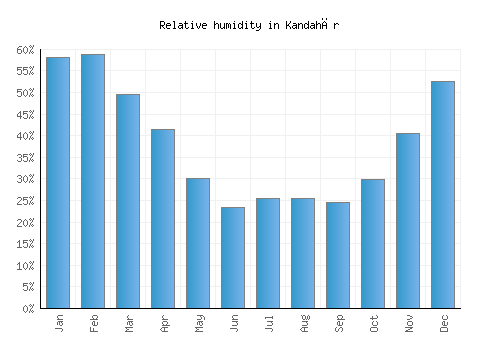 Kandahār relative humidity averages