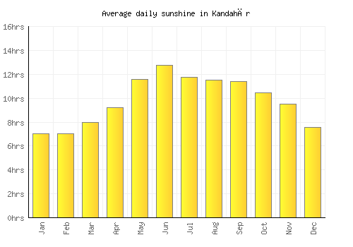 Kandahār average daily sunshine chart