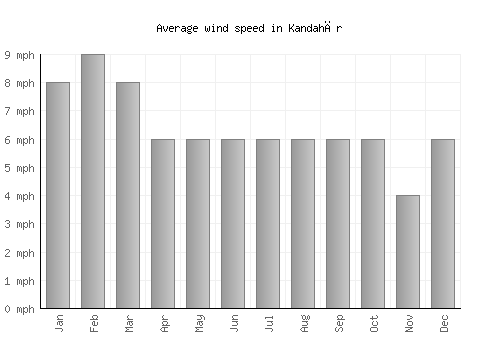 Kandahār average winspeed by month (mph)
