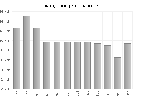 Kandahār average winspeed by month (km/h)