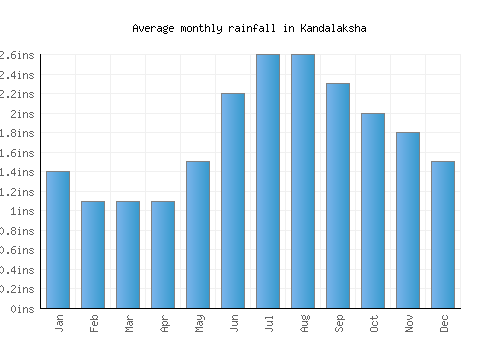 Kandalaksha monthly rainfall chart (inches)
