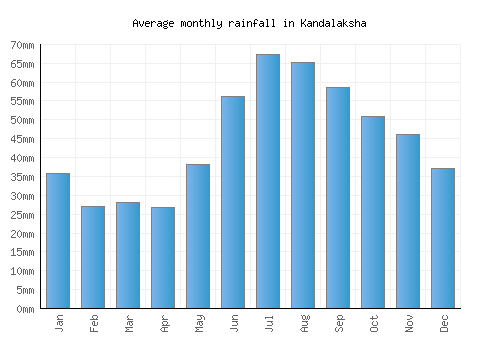 Kandalaksha monthly rainfall chart (mm)