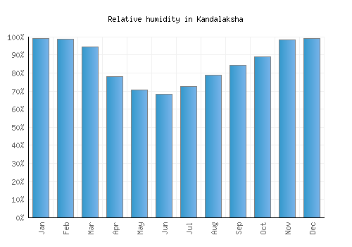 Kandalaksha relative humidity averages