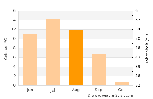 Kandalaksha average temperature in August