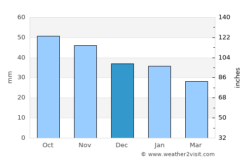 Kandalaksha average rain in December
