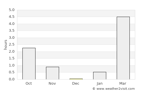 Kandalaksha average rain in December