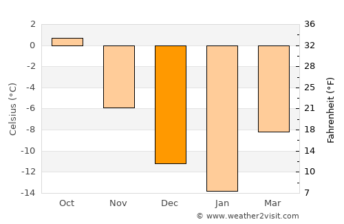Kandalaksha average temperature in December