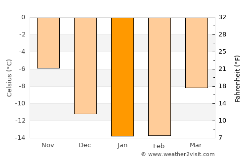 Kandalaksha average temperature in January