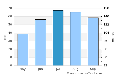 Kandalaksha average rain in July