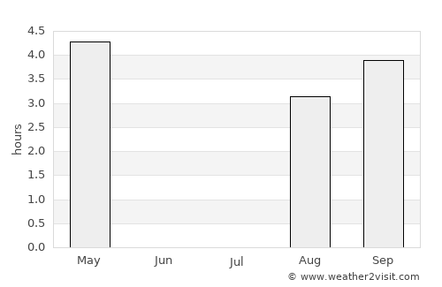 Kandalaksha average rain in July