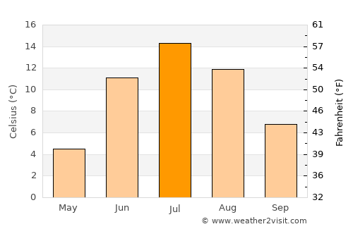 Kandalaksha average temperature in July
