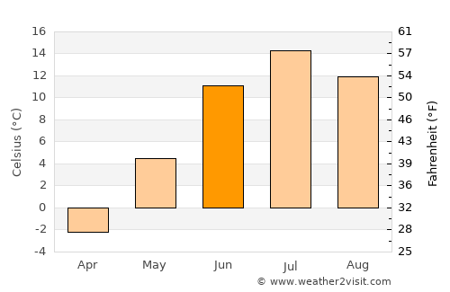 Kandalaksha average temperature in June