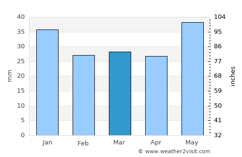 Kandalaksha average rain in March