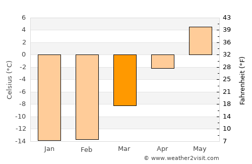 Kandalaksha average temperature in March