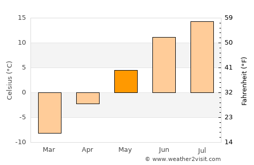 Kandalaksha average temperature in May