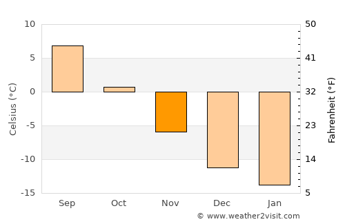 Kandalaksha average temperature in November