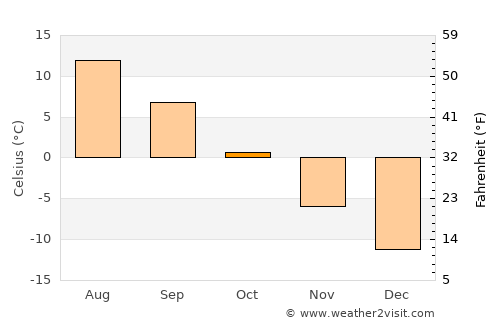 Kandalaksha average temperature in October