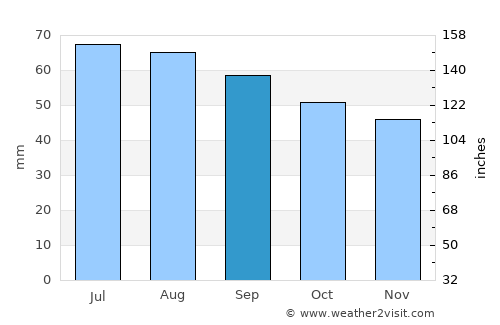Kandalaksha average rain in September
