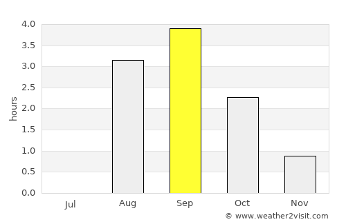 Kandalaksha average rain in September