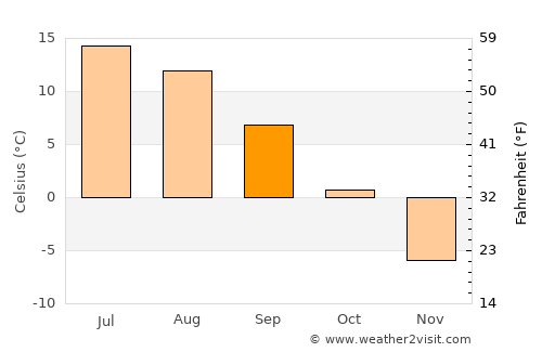 Kandalaksha average temperature in September
