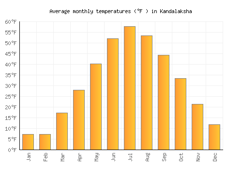 Kandalaksha average temperature chart (Fahrenheit)