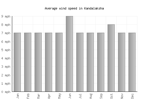 Kandalaksha average winspeed by month (mph)