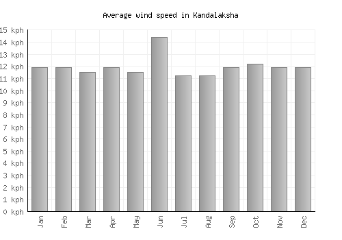 Kandalaksha average winspeed by month (km/h)