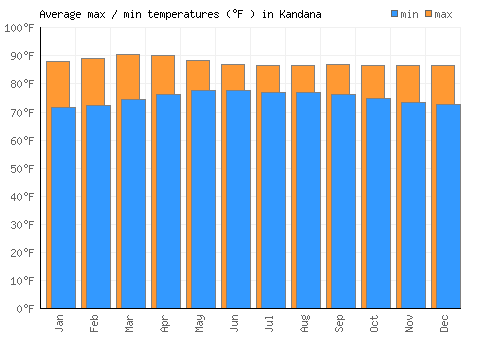 Kandana average minimum / maximum temperatures (Fahrenheit)