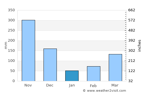 Kandana average rain in January