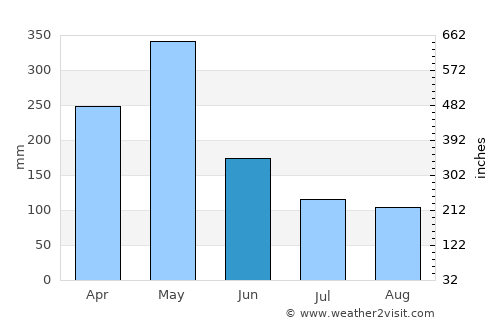 Kandana average rain in June