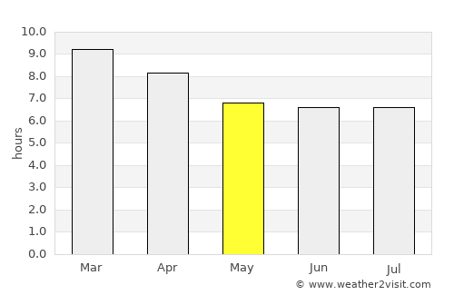 Kandana average rain in May