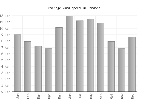 Kandana average winspeed by month (km/h)
