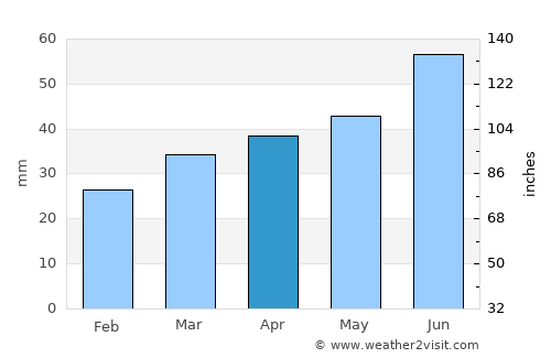 Kandava average rain in April