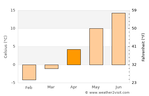 Kandava average temperature in April