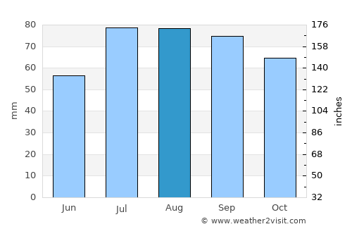 Kandava average rain in August