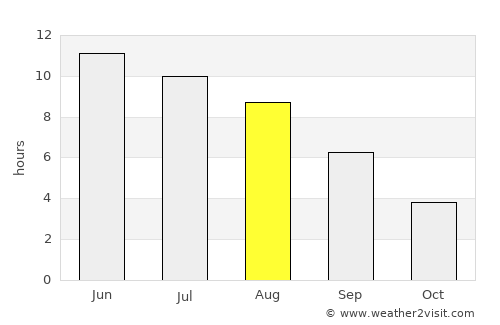 Kandava average rain in August