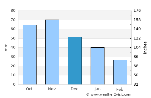 Kandava average rain in December