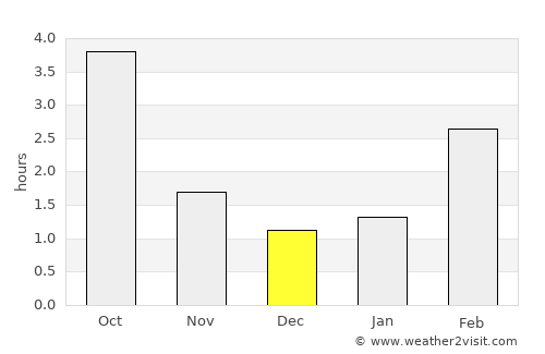 Kandava average rain in December
