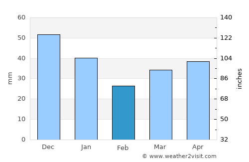 Kandava average rain in February