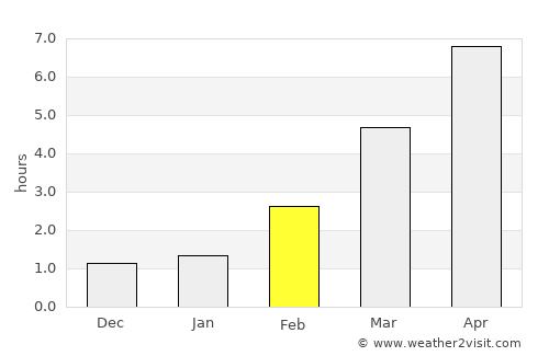 Kandava average rain in February