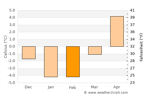 Kandava average temperature in February