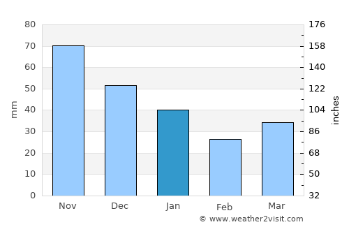 Kandava average rain in January